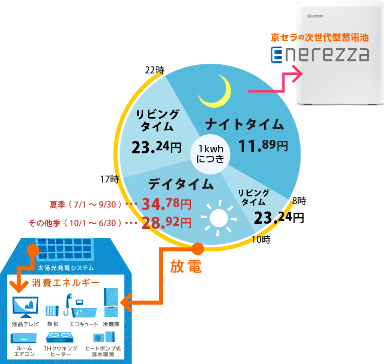 九州電力 季時別電灯の電力量料金の特徴の図